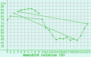 Courbe de l'humidit relative pour Trappes (78)