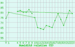 Courbe de l'humidit relative pour Cevio (Sw)