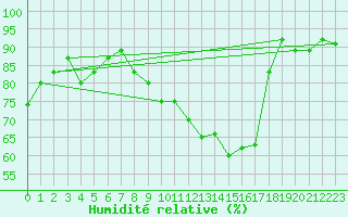 Courbe de l'humidit relative pour Avord (18)