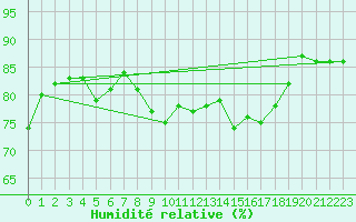 Courbe de l'humidit relative pour Harstad