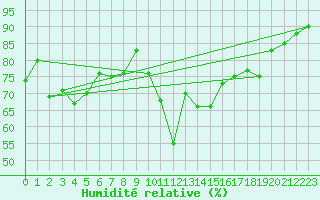 Courbe de l'humidit relative pour Alistro (2B)