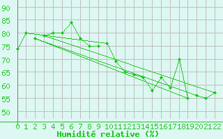Courbe de l'humidit relative pour Zerind