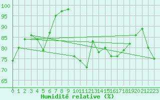 Courbe de l'humidit relative pour Tours (37)