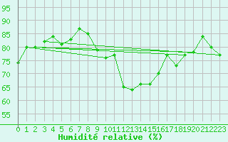 Courbe de l'humidit relative pour Nmes - Courbessac (30)