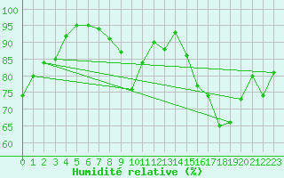 Courbe de l'humidit relative pour Salon-de-Provence (13)