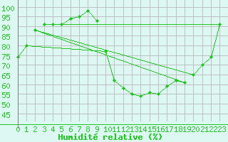 Courbe de l'humidit relative pour Evreux (27)