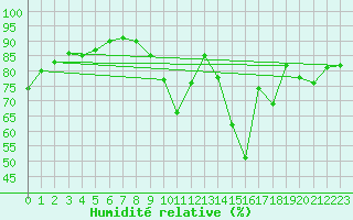 Courbe de l'humidit relative pour Calvi (2B)