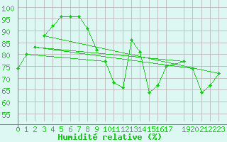 Courbe de l'humidit relative pour Retz