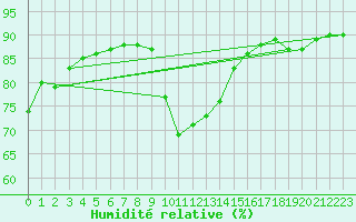 Courbe de l'humidit relative pour Verges (Esp)