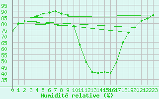 Courbe de l'humidit relative pour Aniane (34)