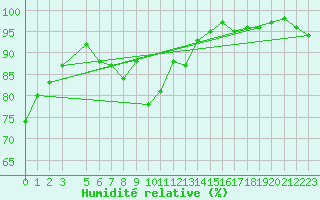 Courbe de l'humidit relative pour Braganca