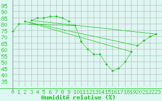 Courbe de l'humidit relative pour La Chapelle-Aubareil (24)
