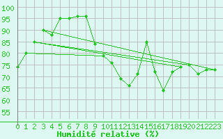 Courbe de l'humidit relative pour Dinard (35)