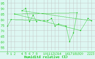 Courbe de l'humidit relative pour Kolobrzeg