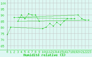 Courbe de l'humidit relative pour Alta Lufthavn