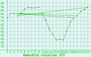 Courbe de l'humidit relative pour Orly (91)