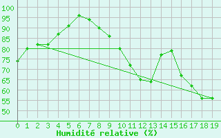 Courbe de l'humidit relative pour Villemurlin (45)