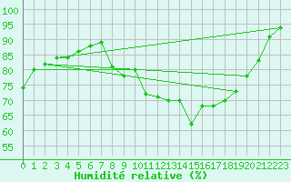 Courbe de l'humidit relative pour Peyrelevade (19)