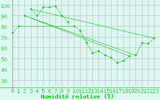 Courbe de l'humidit relative pour Belfort-Dorans (90)