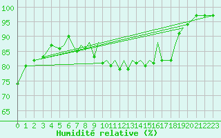 Courbe de l'humidit relative pour Blackpool Airport