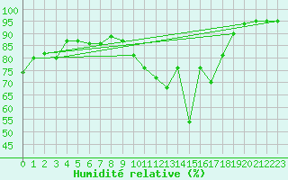 Courbe de l'humidit relative pour Valence (26)