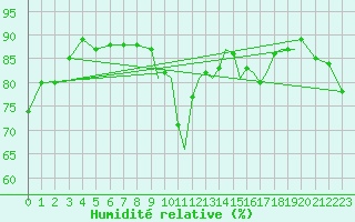 Courbe de l'humidit relative pour Shoream (UK)