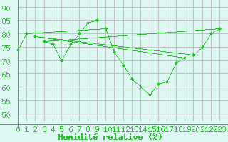 Courbe de l'humidit relative pour Saint-Girons (09)