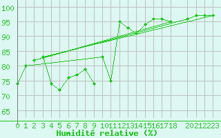 Courbe de l'humidit relative pour Foellinge