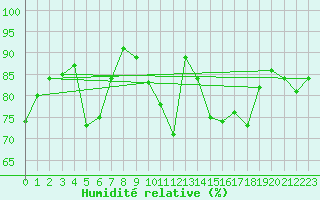 Courbe de l'humidit relative pour Leszno-Strzyzewice