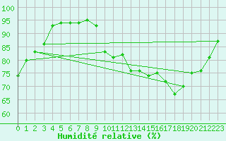 Courbe de l'humidit relative pour Nonaville (16)