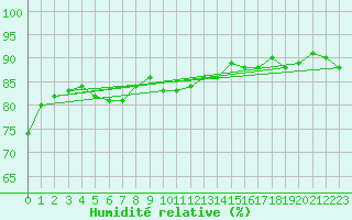 Courbe de l'humidit relative pour Jan Mayen