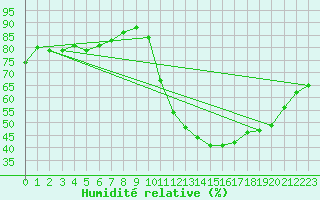 Courbe de l'humidit relative pour Madridejos