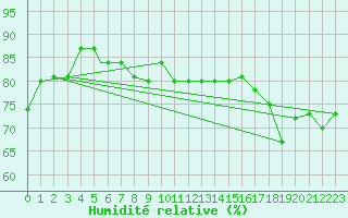 Courbe de l'humidit relative pour Glasgow, Glasgow International Airport