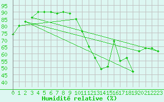 Courbe de l'humidit relative pour Bridgeport, Sikorsky Memorial Airport