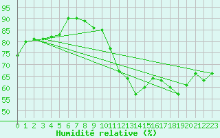 Courbe de l'humidit relative pour Biache-Saint-Vaast (62)