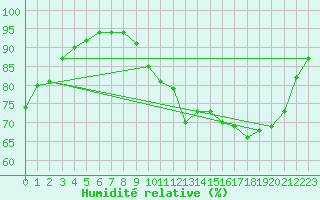 Courbe de l'humidit relative pour Saint-Germain-du-Puch (33)