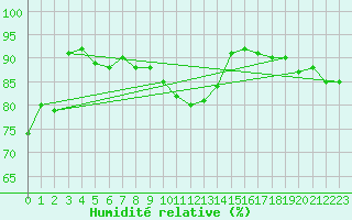 Courbe de l'humidit relative pour Soederarm