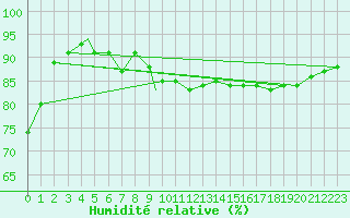 Courbe de l'humidit relative pour Waddington