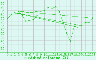 Courbe de l'humidit relative pour Progreso, Yuc.