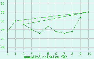 Courbe de l'humidit relative pour Oshima