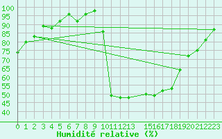 Courbe de l'humidit relative pour Marquise (62)