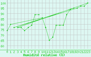 Courbe de l'humidit relative pour Landivisiau (29)
