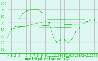 Courbe de l'humidit relative pour Montauban (82)