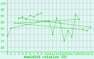 Courbe de l'humidit relative pour Carrion de Calatrava (Esp)