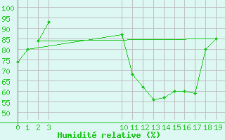 Courbe de l'humidit relative pour Macau