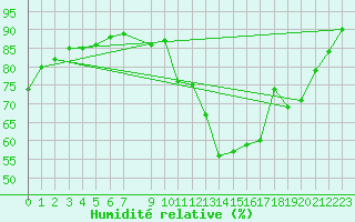 Courbe de l'humidit relative pour Recoubeau (26)