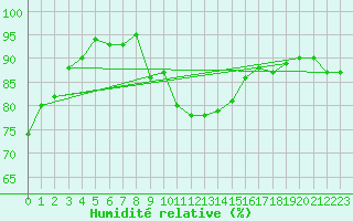 Courbe de l'humidit relative pour Douzens (11)