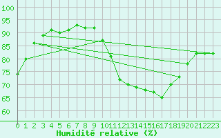 Courbe de l'humidit relative pour Niort (79)