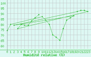 Courbe de l'humidit relative pour Spa - La Sauvenire (Be)
