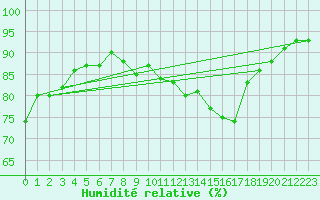 Courbe de l'humidit relative pour Brest (29)